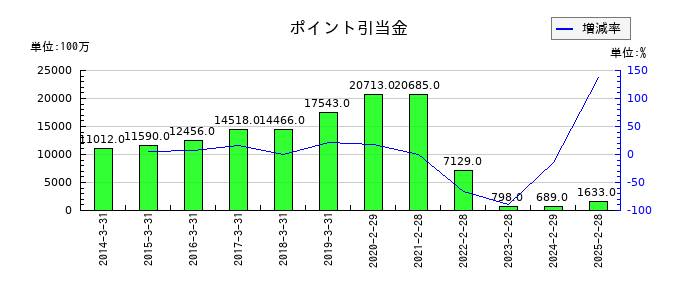 イオンフィナンシャルサービスのポイント引当金の推移