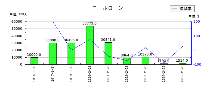 イオンフィナンシャルサービスのコールローンの推移