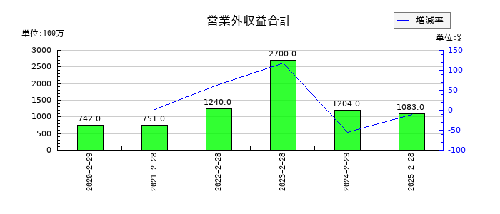 イオンフィナンシャルサービスの営業外収益合計の推移