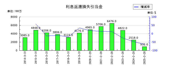 イオンフィナンシャルサービスの利息返還損失引当金の推移
