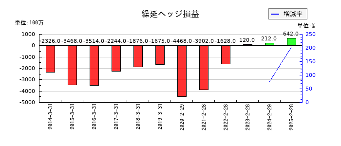 イオンフィナンシャルサービスの繰延ヘッジ損益の推移