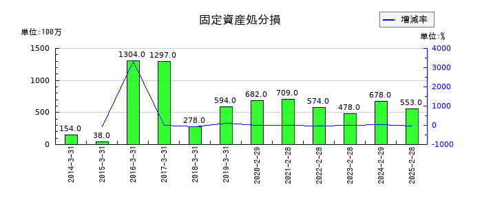 イオンフィナンシャルサービスの固定資産処分損の推移