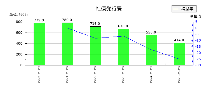 イオンフィナンシャルサービスの社債発行費の推移