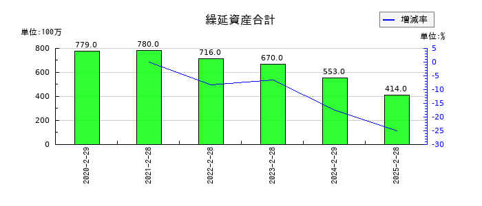イオンフィナンシャルサービスの繰延資産合計の推移