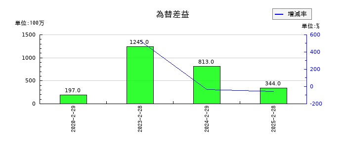 イオンフィナンシャルサービスの為替差益の推移