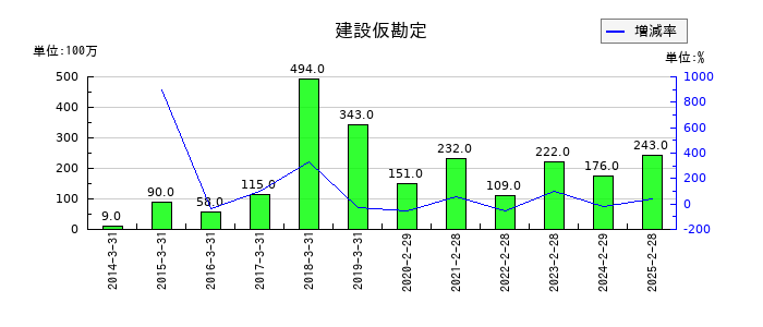 イオンフィナンシャルサービスの建設仮勘定の推移