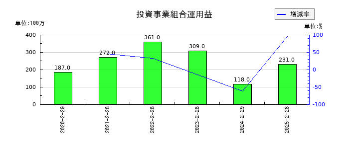イオンフィナンシャルサービスの投資事業組合運用益の推移