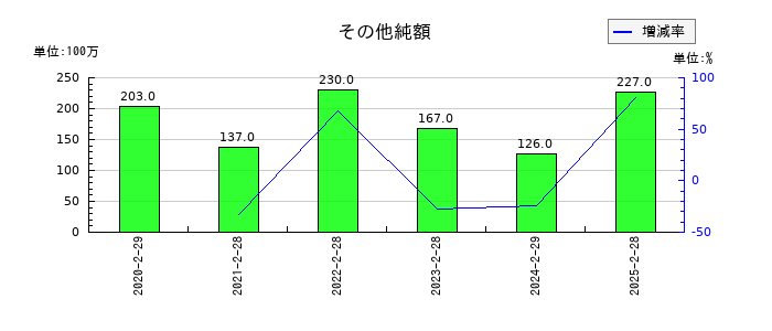 イオンフィナンシャルサービスのその他純額の推移
