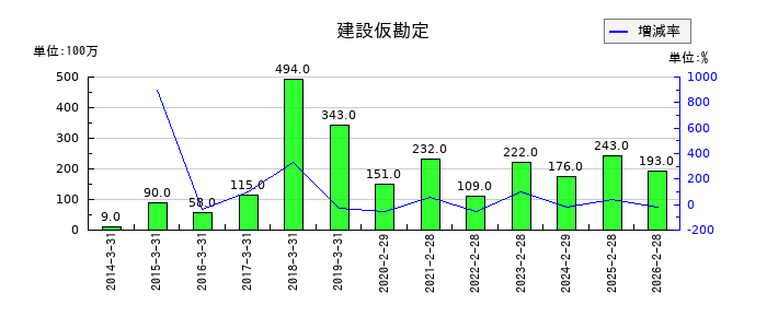 イオンフィナンシャルサービスの建設仮勘定の推移