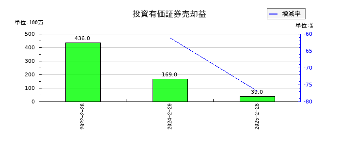 イオンフィナンシャルサービスの投資有価証券売却益の推移