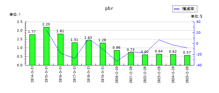イオンフィナンシャルサービスのpbrの推移