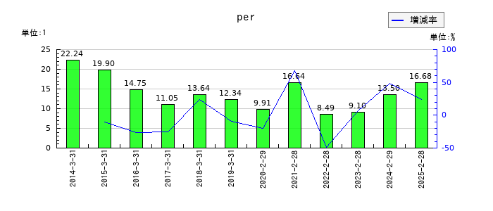 イオンフィナンシャルサービスのperの推移