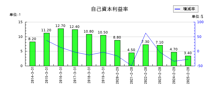 イオンフィナンシャルサービスの自己資本利益率の推移