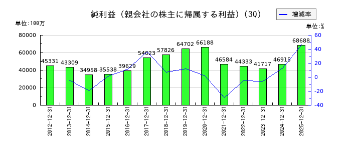 アコムの第3四半期の純利益推移