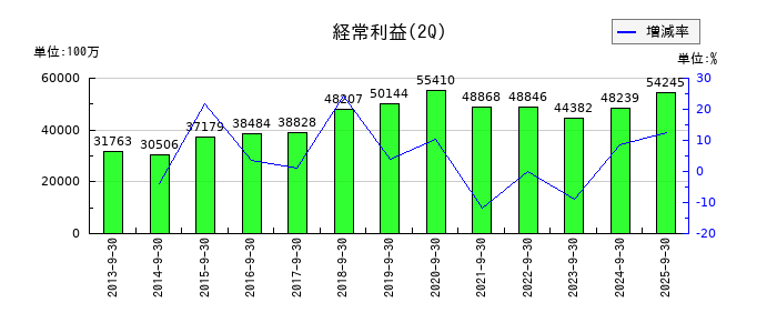アコムの第2四半期の経常利益推移