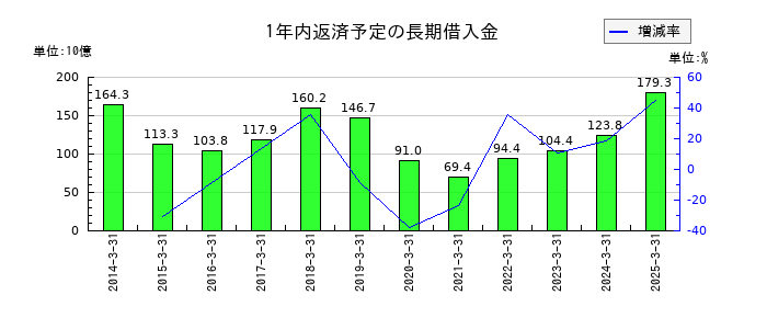 アコムの1年内返済予定の長期借入金の推移