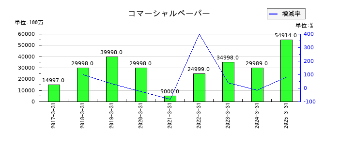 アコムのコマーシャルペーパーの推移