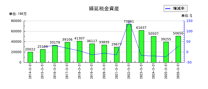 アコムの利息返還損失引当金の推移