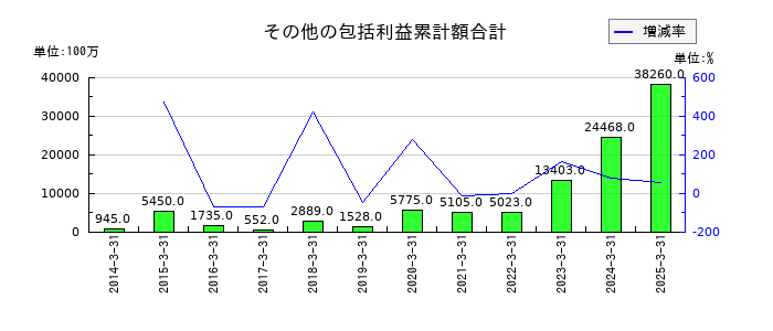 アコムのその他の包括利益累計額合計の推移