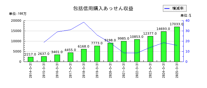 アコムの包括信用購入あっせん収益の推移