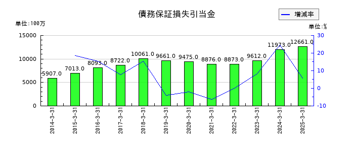 アコムの債務保証損失引当金の推移