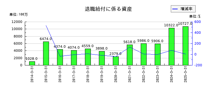 アコムの退職給付に係る資産の推移