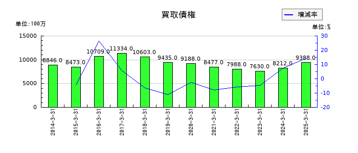 アコムの買取債権の推移
