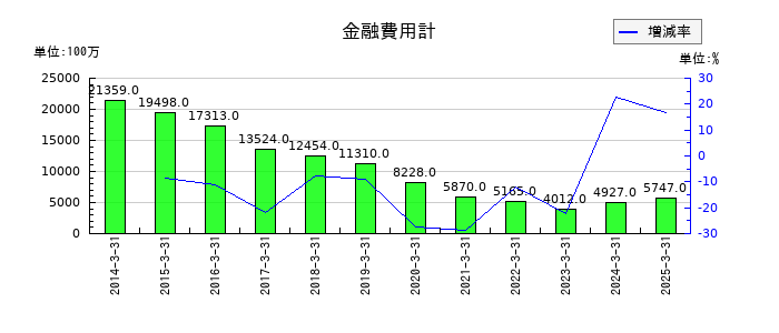 アコムの金融費用計の推移