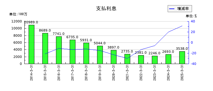 アコムの差入保証金の推移