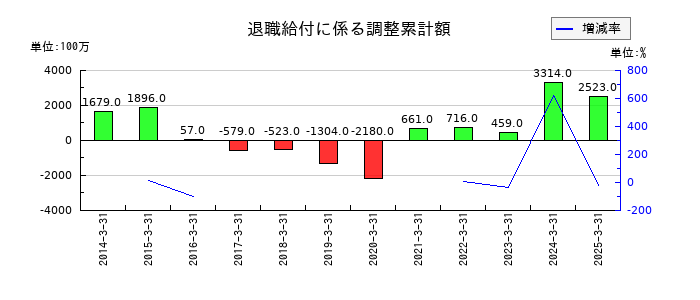 アコムの退職給付に係る調整累計額の推移