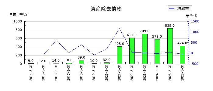 アコムの退職給付に係る負債の推移