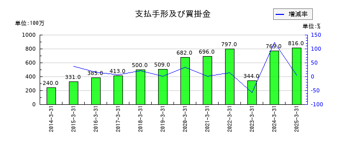 アコムの支払手形及び買掛金の推移