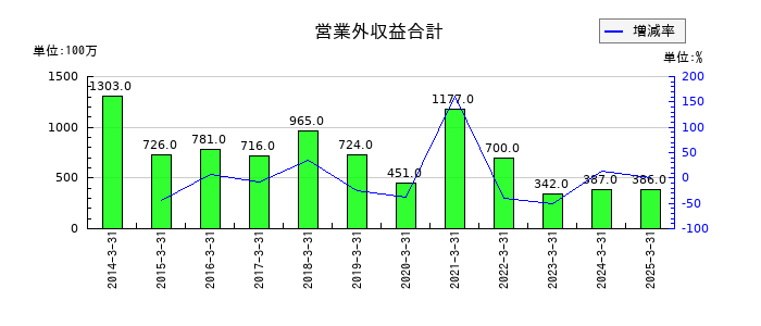 アコムの営業外収益合計の推移