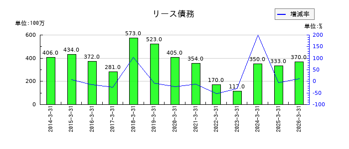 アコムのリース債務の推移