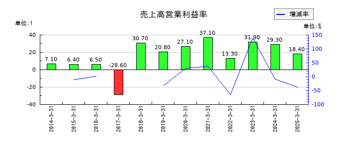 アコムの売上高営業利益率の推移