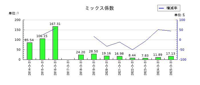 アコムのミックス係数の推移