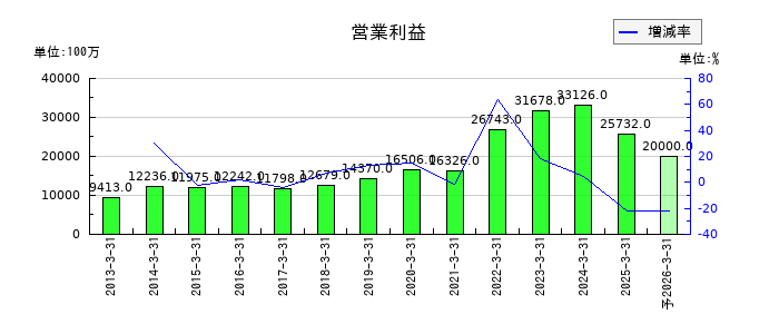ジャックスの通期の営業利益推移