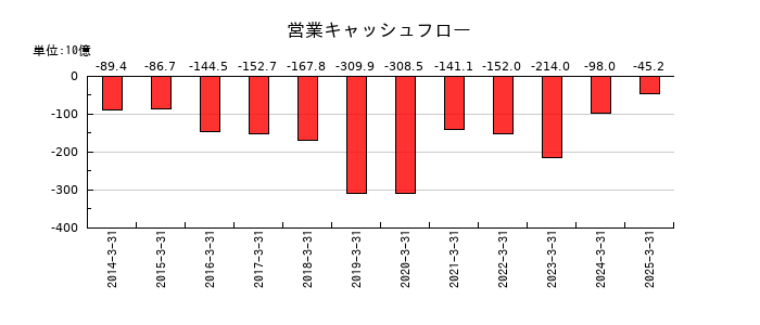 ジャックスの営業キャッシュフロー推移