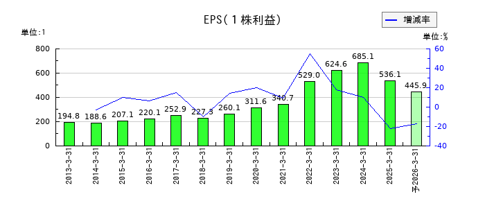 ジャックスのEPS(一株当たりの利益)推移