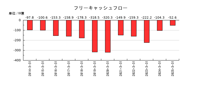 ジャックスのフリーキャッシュフロー推移