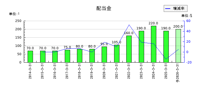 ジャックスの年間配当金推移
