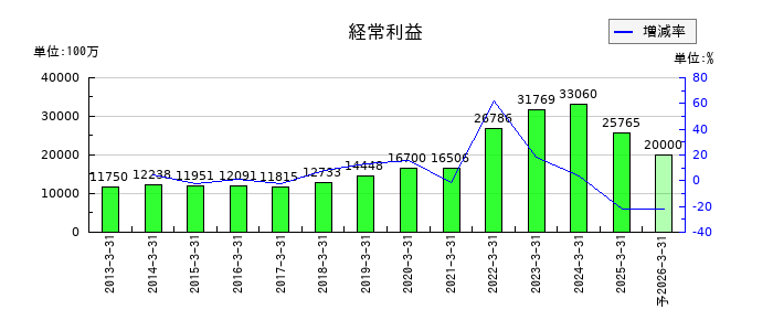 ジャックスの通期の経常利益推移