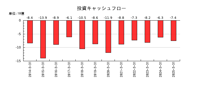 ジャックスの投資キャッシュフロー推移