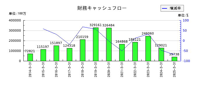 ジャックスの財務キャッシュフロー推移