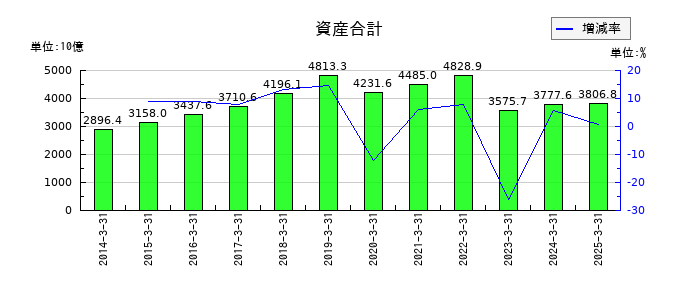 ジャックスの資産合計の推移