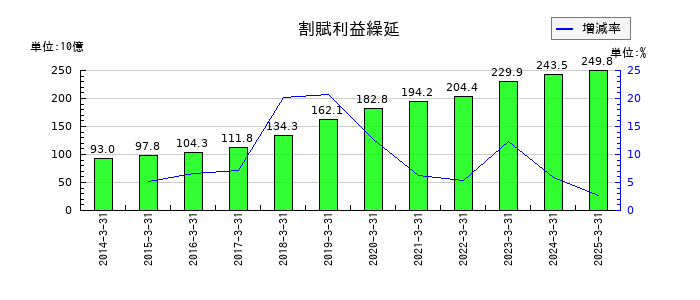ジャックスの割賦利益繰延の推移