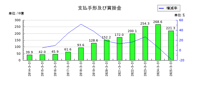 ジャックスの支払手形及び買掛金の推移