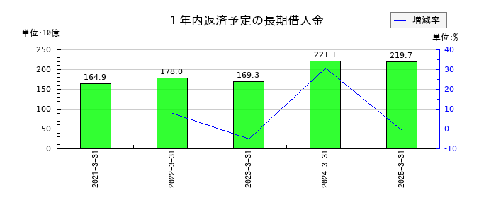 ジャックスの１年内返済予定の長期借入金の推移