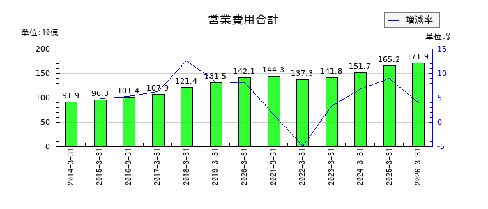 ジャックスの営業費用合計の推移