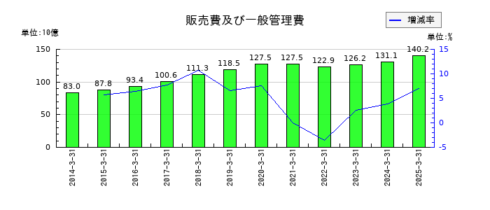 ジャックスの販売費及び一般管理費の推移